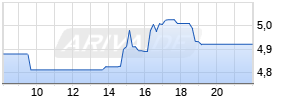 Coeur Mining Inc. Realtime-Chart