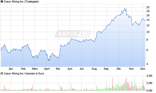 Coeur Mining Aktie Chart
