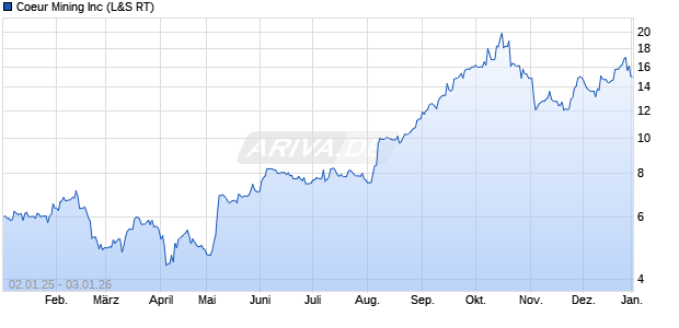 Coeur Mining Aktie Chart