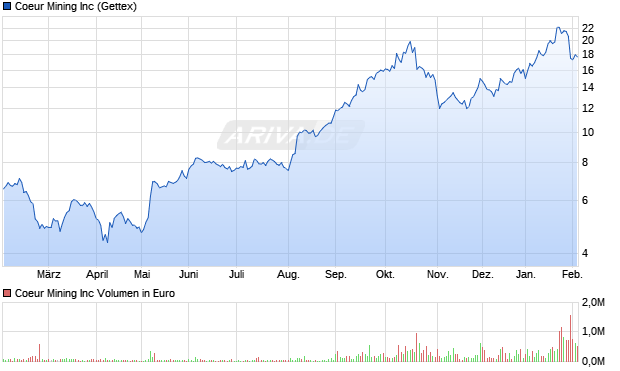 Coeur Mining Aktie Chart