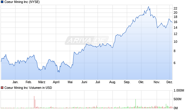 Coeur Mining Aktie Chart