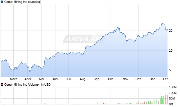 Coeur Mining Aktie Chart