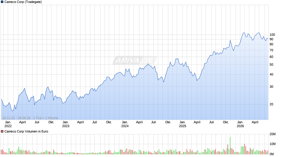 Cameco Chart