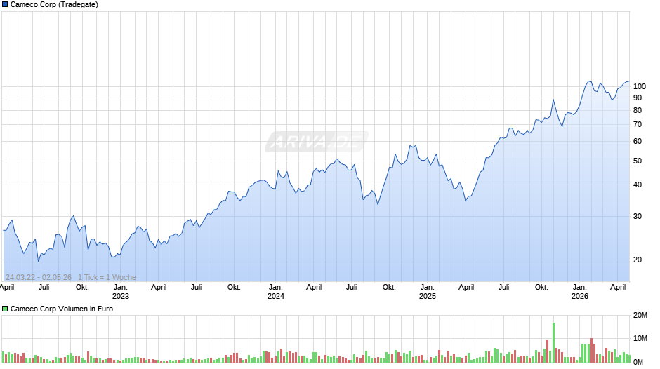 Cameco Chart