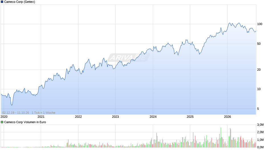 Cameco Chart