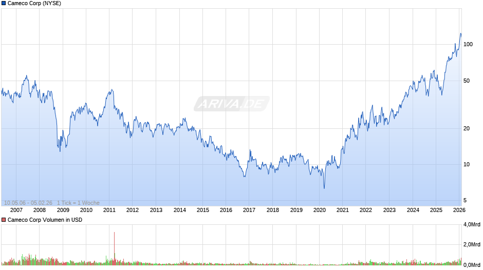Cameco Chart