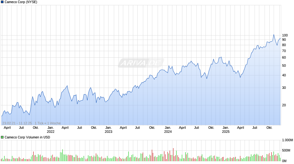 Cameco Chart