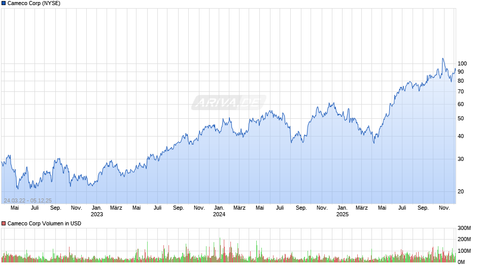 Cameco Chart