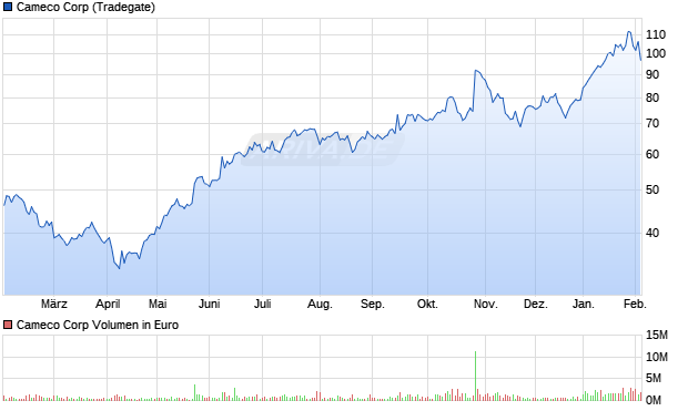 Cameco Aktie Chart