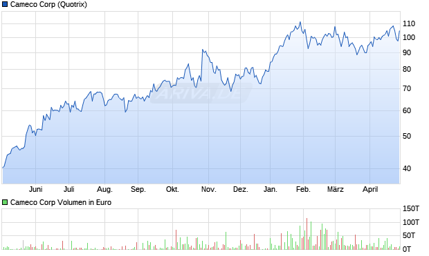 Cameco Aktie Chart