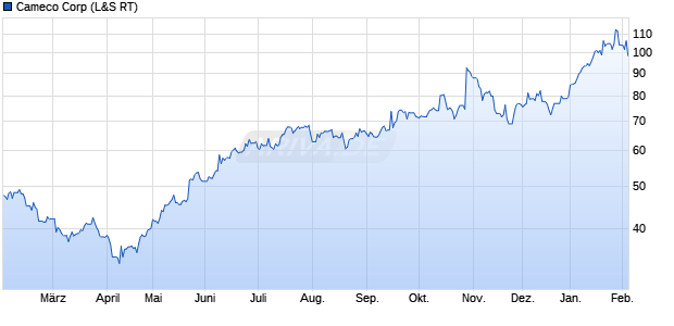Cameco Aktie Chart
