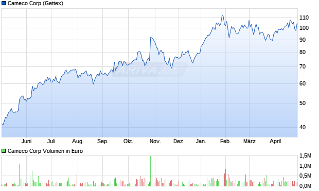 Cameco Aktie Chart