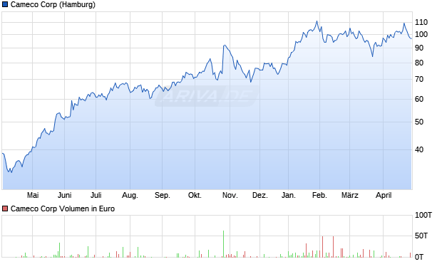 Cameco Aktie Chart