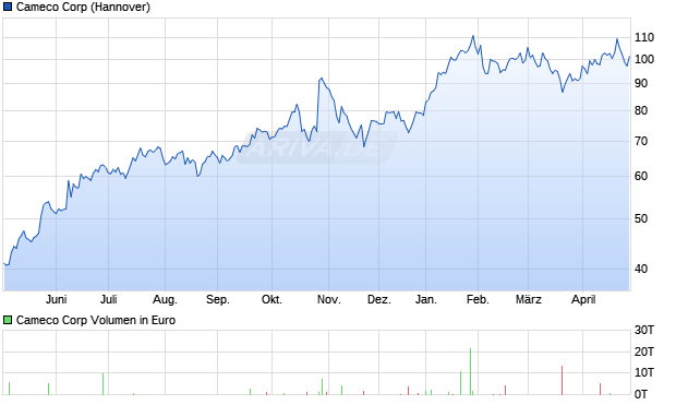 Cameco Aktie Chart