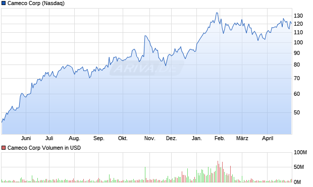 Cameco Aktie Chart