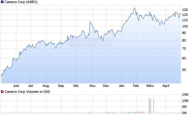 Cameco Aktie Chart