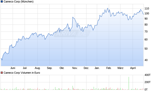Cameco Aktie Chart