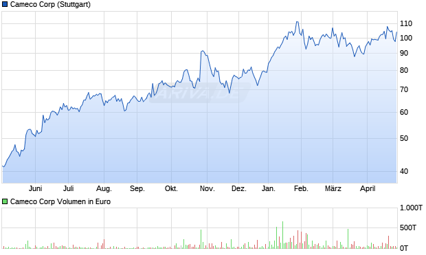Cameco Aktie Chart