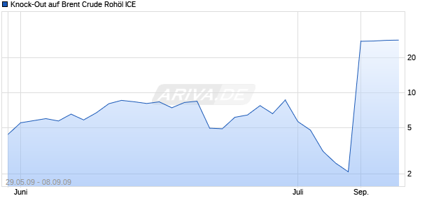 Knock-Out auf Brent Crude Roh&ouml;l ICE [Lang & Schwarz] Chart