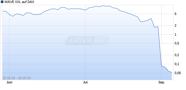 WAVE XXL auf DAX [Deutsche Bank] Chart