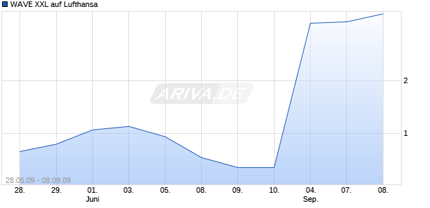 WAVE XXL auf Lufthansa [Deutsche Bank] Chart