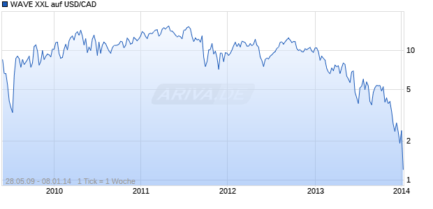 WAVE XXL auf USD/CAD [Deutsche Bank AG] Chart