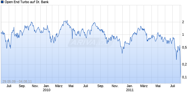 Open End Turbo auf Deutsche Bank [HSBC Trinkaus & Burkhardt AG] Chart