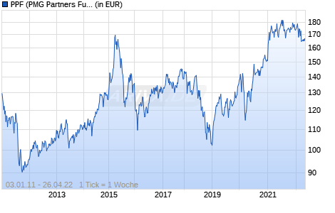 PPF (PMG Partners Funds) - Far East Asia Opportunities Fund Chart