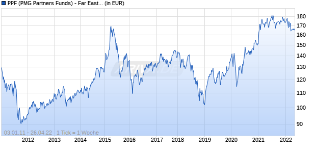 PPF (PMG Partners Funds) - Far East Asia Opportunities Fund Chart