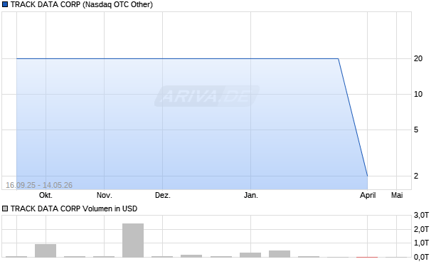TRACK DATA Aktie Chart