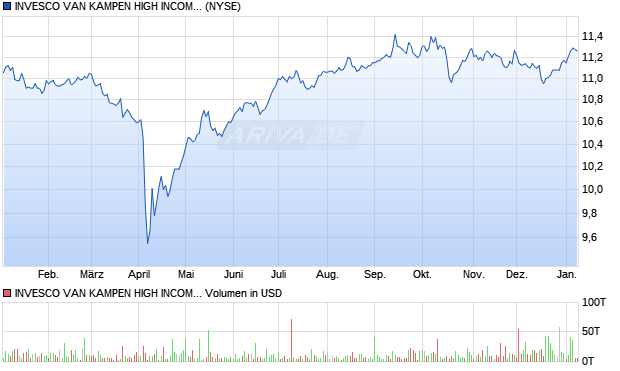 INVESCO VAN KAMPEN HIGH Aktie Chart
