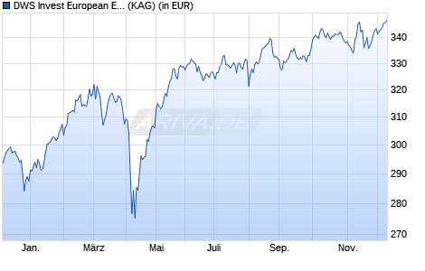 Performance des DWS Invest European Equity High Conviction FC (WKN 552496, ISIN LU0145635479)