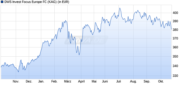 Performance des DWS Invest Focus Europe FC (WKN 552496, ISIN LU0145635479)