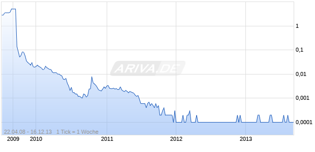 United States Oil and Gas Chart