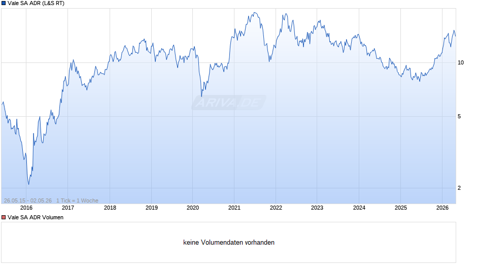 Vale Aktie (ADR) Chart
