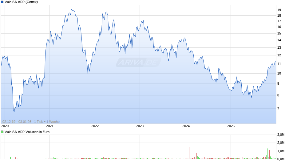 Vale Aktie (ADR) Chart