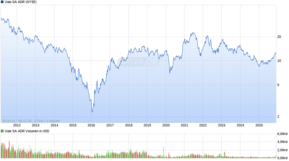 Vale Aktie (ADR) Chart