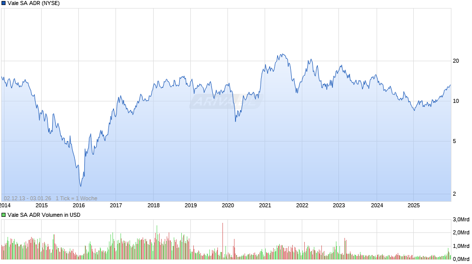 Vale Aktie (ADR) Chart