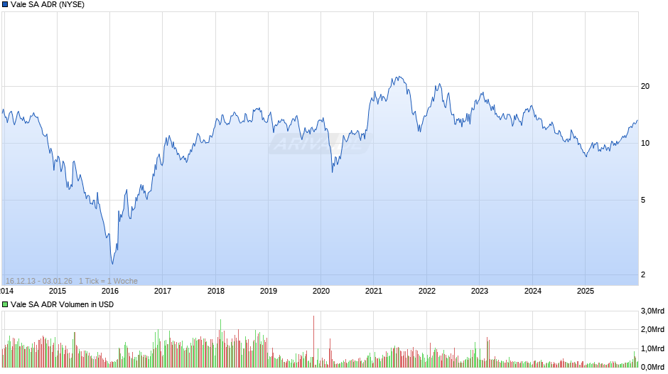 Vale Aktie (ADR) Chart