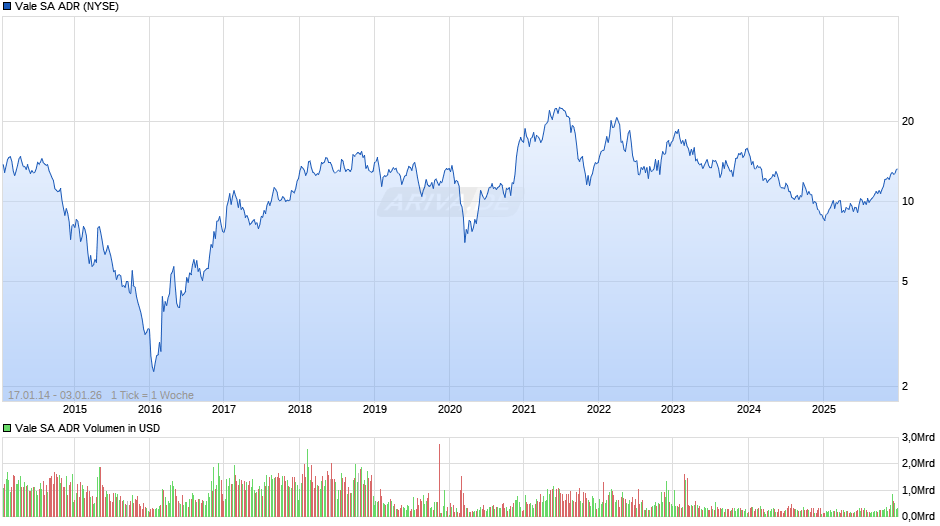 Vale Aktie (ADR) Chart