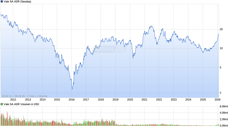 Vale Aktie (ADR) Chart