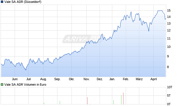 Vale Aktie (ADR) Chart