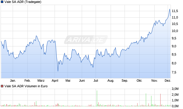 Vale Aktie (ADR) Chart