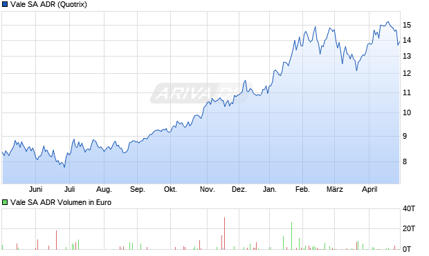 Vale Aktie (ADR) Chart