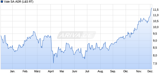 Vale Aktie (ADR) Chart