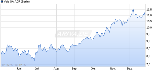 Vale Aktie (ADR) Chart