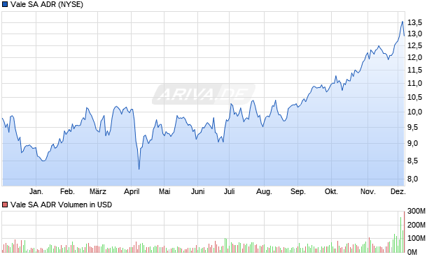 Vale Aktie (ADR) Chart