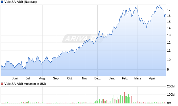 Vale Aktie (ADR) Chart
