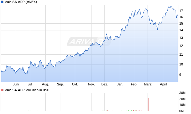 Vale Aktie (ADR) Chart