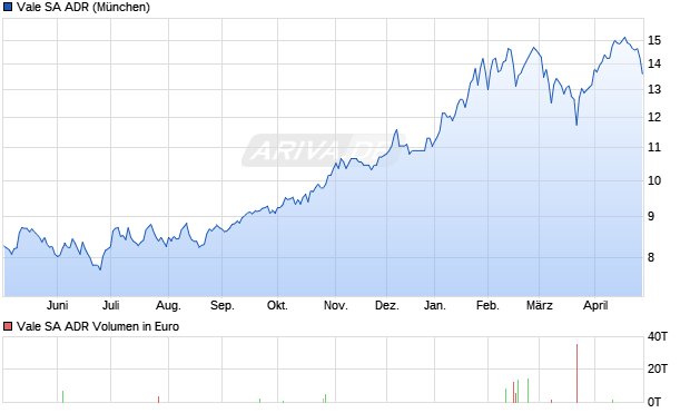 Vale Aktie (ADR) Chart